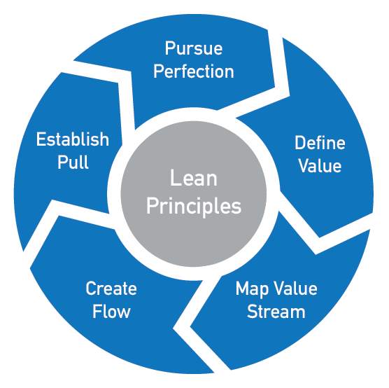 lean Principles graphic